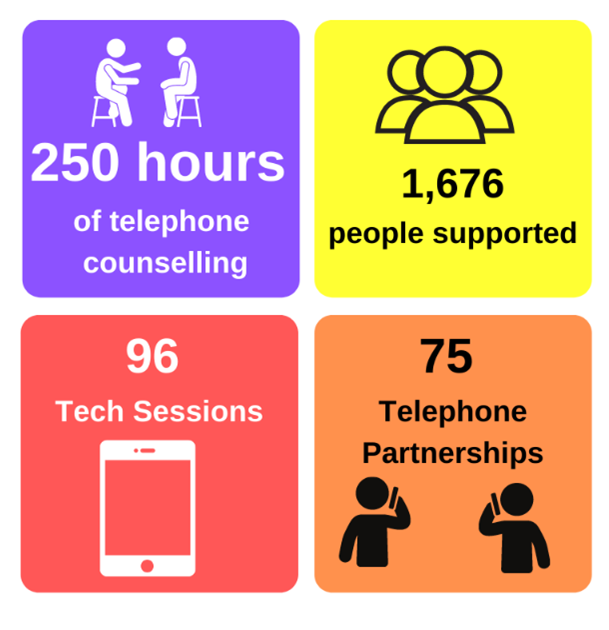 An infographic: 250 hours of counselling, 1,676 people supported, 96 tech support sessions,, 75 telephone befriending partnerships
